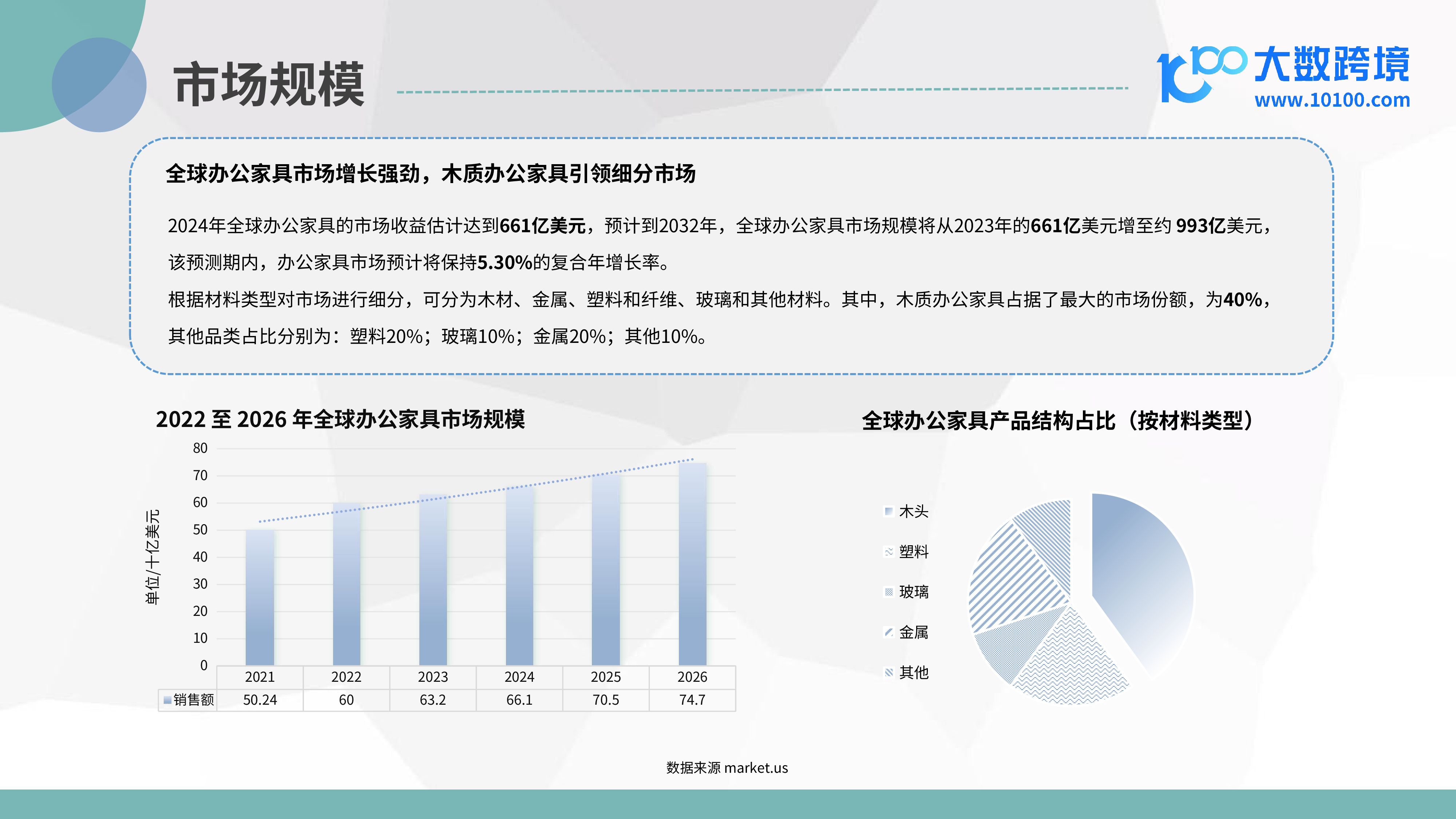 大数跨境2024全球办公家具市场洞察报告42页